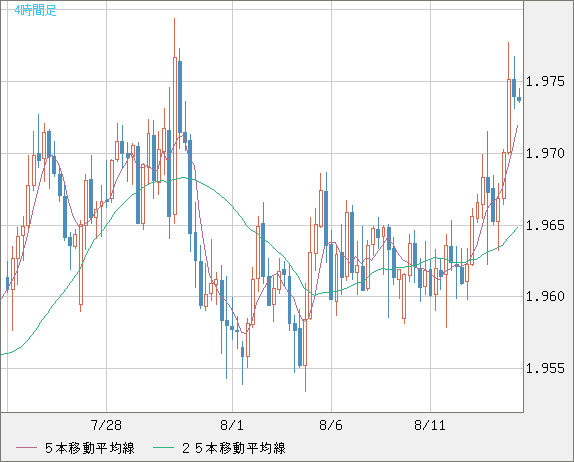 ユーロ/ＮＺドルチャート（EUR/NZD）4時間足