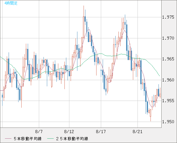 ユーロ/ＮＺドルチャート（EUR/NZD）4時間足