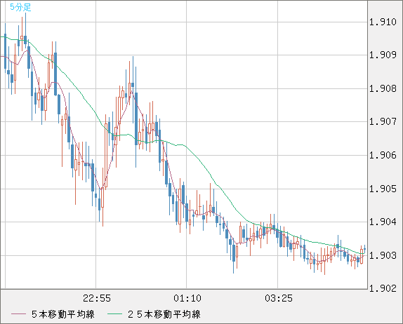 ユーロ/ＮＺドルチャート（EUR/NZD）5分足
