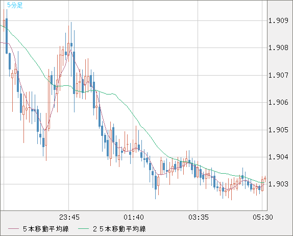 ユーロ/ＮＺドルチャート（EUR/NZD）5分足
