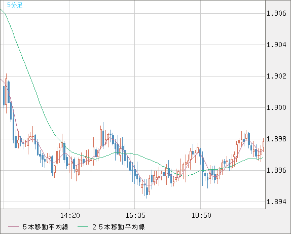 ユーロ/ＮＺドルチャート（EUR/NZD）5分足