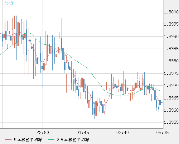 ユーロ/ＮＺドルチャート（EUR/NZD）5分足