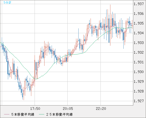 ユーロ/ＮＺドルチャート（EUR/NZD）5分足
