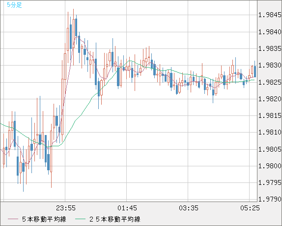 ユーロ/ＮＺドルチャート（EUR/NZD）5分足
