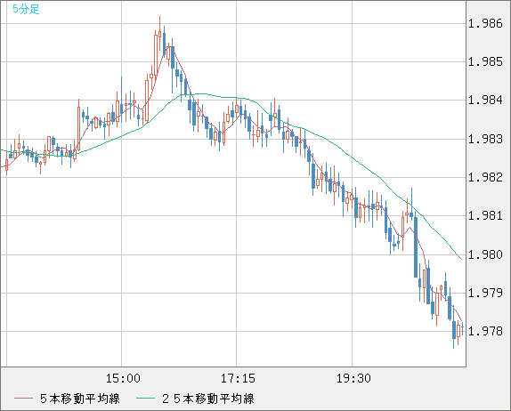 ユーロ/ＮＺドルチャート（EUR/NZD）5分足