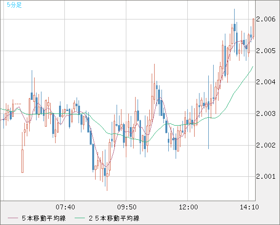 ユーロ/ＮＺドルチャート（EUR/NZD）5分足