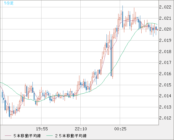 ユーロ/ＮＺドルチャート（EUR/NZD）5分足