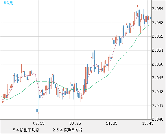 ユーロ/ＮＺドルチャート（EUR/NZD）5分足