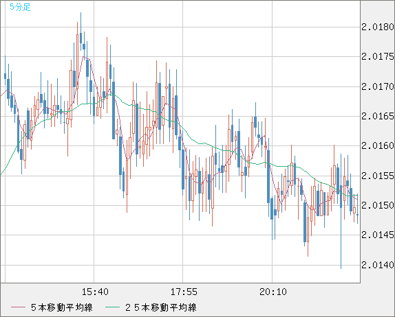 ユーロ/ＮＺドルチャート（EUR/NZD）5分足