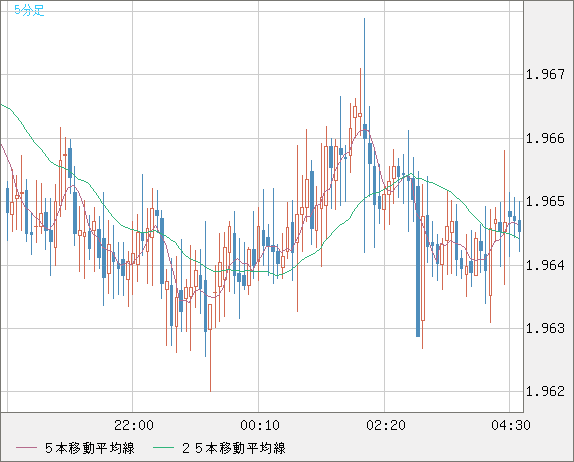 ユーロ/ＮＺドルチャート（EUR/NZD）5分足