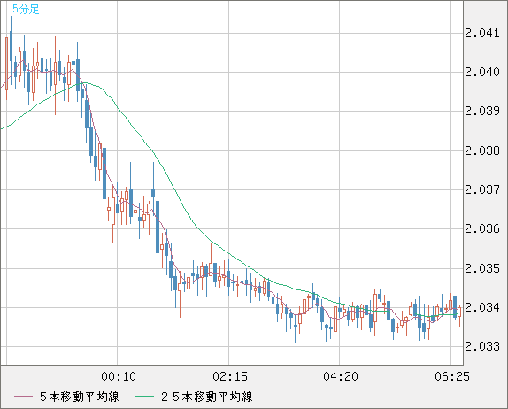 ユーロ/ＮＺドルチャート（EUR/NZD）5分足