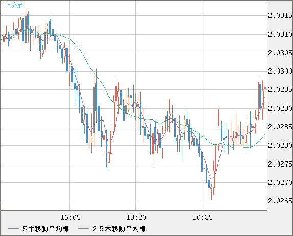 ユーロ/ＮＺドルチャート（EUR/NZD）5分足