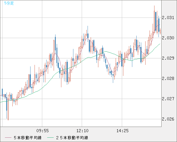 ユーロ/ＮＺドルチャート（EUR/NZD）5分足