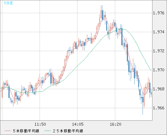 ユーロ/ＮＺドルチャート（EUR/NZD）5分足