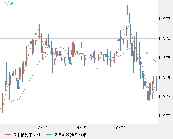 ユーロ/ＮＺドルチャート（EUR/NZD）5分足