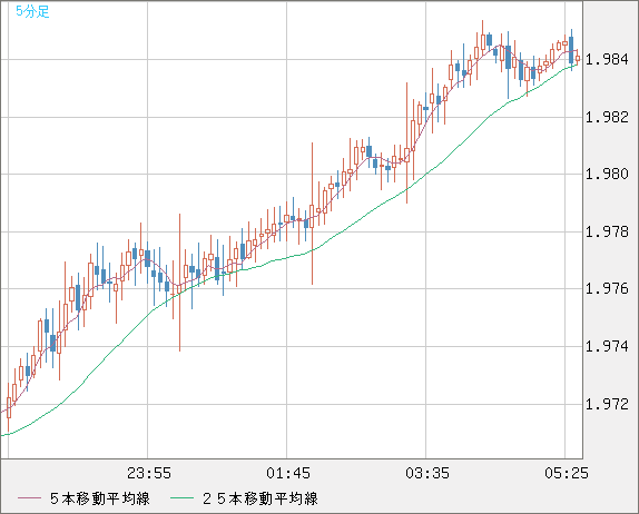 ユーロ/ＮＺドルチャート（EUR/NZD）5分足