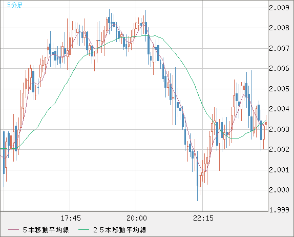 ユーロ/ＮＺドルチャート（EUR/NZD）5分足