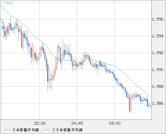 ユーロ/ＮＺドルチャート（EUR/NZD）5分足