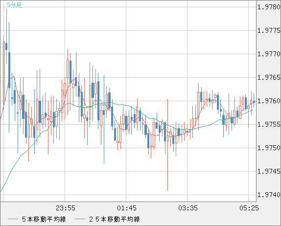ユーロ/ＮＺドルチャート（EUR/NZD）5分足