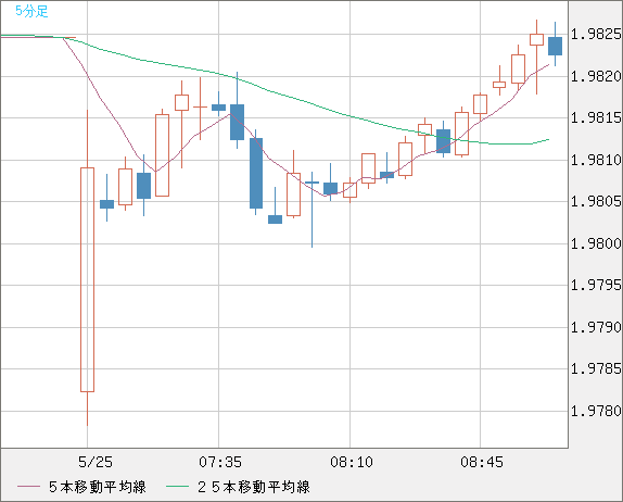 ユーロ/ＮＺドルチャート（EUR/NZD）5分足