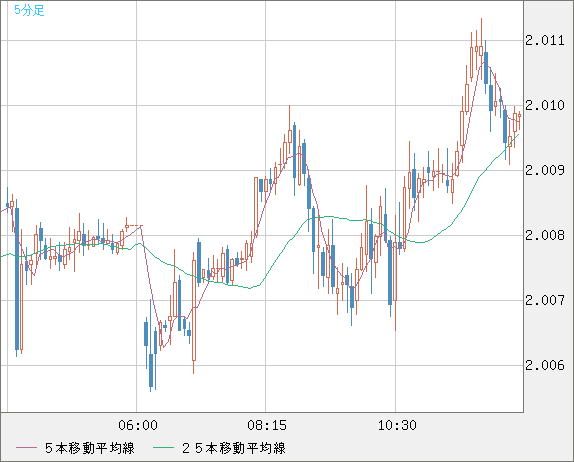 ユーロ/ＮＺドルチャート（EUR/NZD）5分足