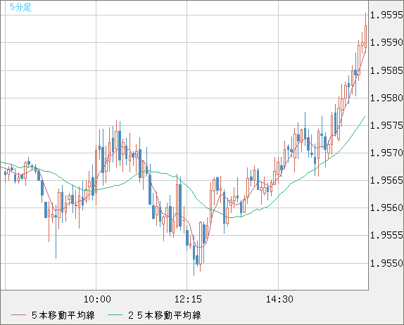 ユーロ/ＮＺドルチャート（EUR/NZD）5分足
