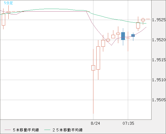 ユーロ/ＮＺドルチャート（EUR/NZD）5分足