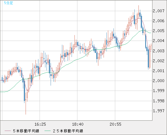 ユーロ/ＮＺドルチャート（EUR/NZD）5分足