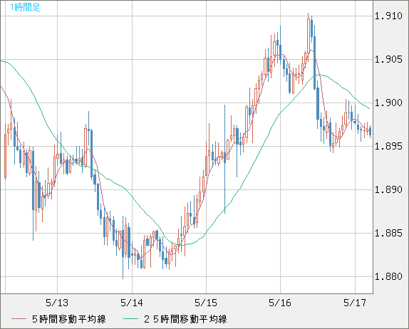ユーロ/ＮＺドルチャート（EUR/NZD）1時間足