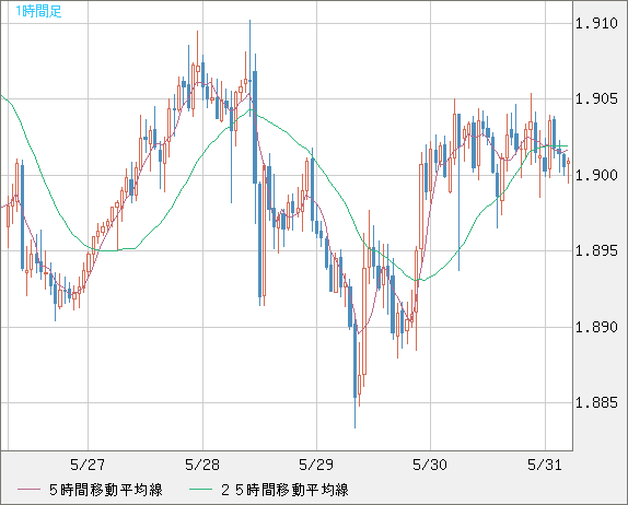 ユーロ/ＮＺドルチャート（EUR/NZD）1時間足