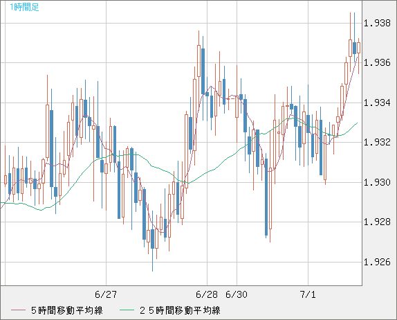 ユーロ/ＮＺドルチャート（EUR/NZD）1時間足