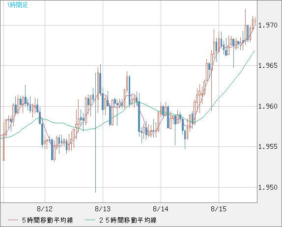 ユーロ/ＮＺドルチャート（EUR/NZD）1時間足