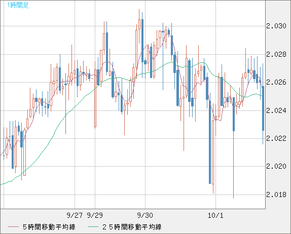 ユーロ/ＮＺドルチャート（EUR/NZD）1時間足