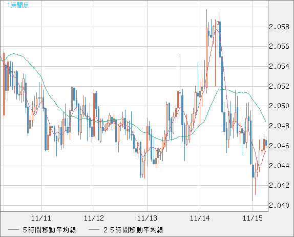 ユーロ/ＮＺドルチャート（EUR/NZD）1時間足