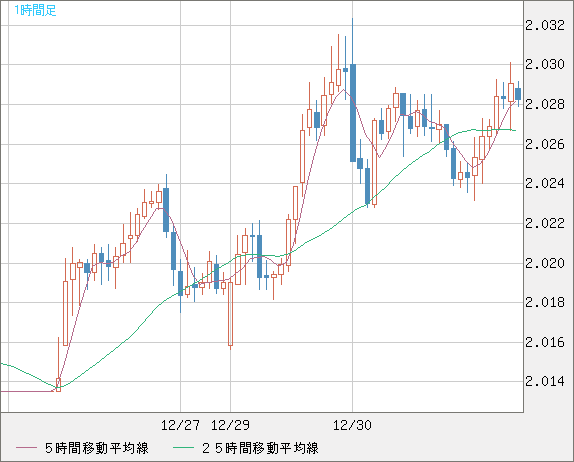 ユーロ/ＮＺドルチャート（EUR/NZD）1時間足