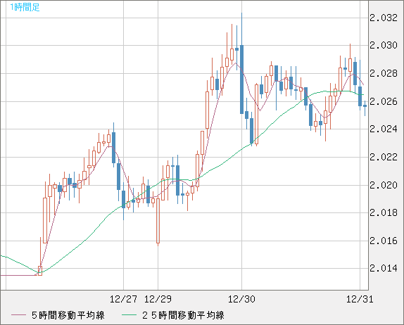 ユーロ/ＮＺドルチャート（EUR/NZD）1時間足