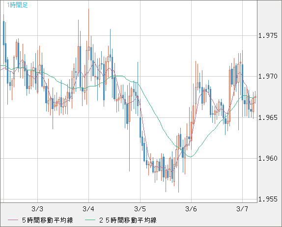 ユーロ/ＮＺドルチャート（EUR/NZD）1時間足
