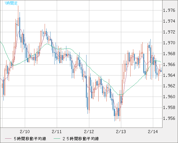 ユーロ/ＮＺドルチャート（EUR/NZD）1時間足