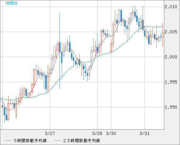 ユーロ/ＮＺドルチャート（EUR/NZD）1時間足