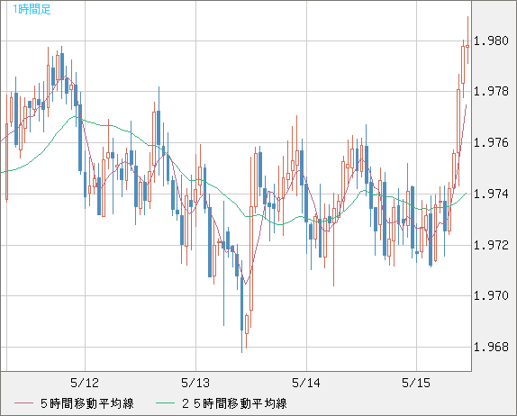 ユーロ/ＮＺドルチャート（EUR/NZD）1時間足