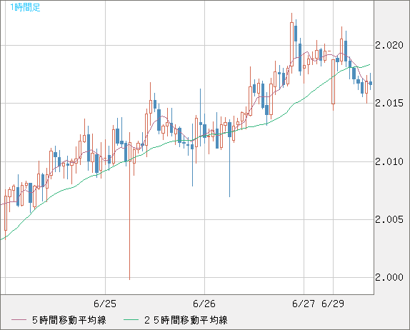 ユーロ/ＮＺドルチャート（EUR/NZD）1時間足