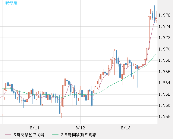 ユーロ/ＮＺドルチャート（EUR/NZD）1時間足