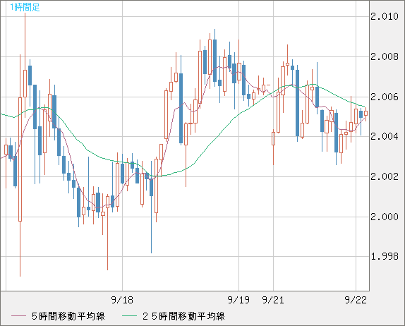 ユーロ/ＮＺドルチャート（EUR/NZD）1時間足
