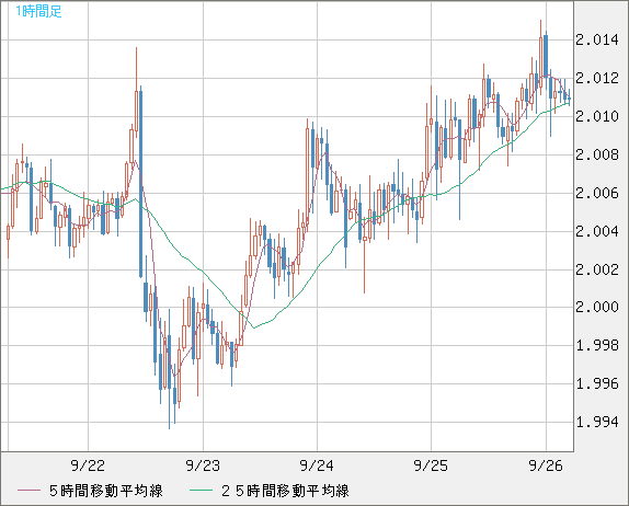 ユーロ/ＮＺドルチャート（EUR/NZD）1時間足