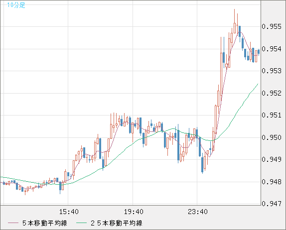 EURUSD