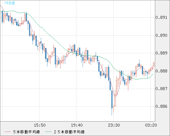 米ドル/ユーロチャート（USD/EUR、逆転通貨ペア）10分足