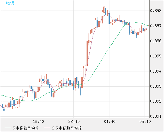 米ドル/ユーロチャート（USD/EUR、逆転通貨ペア）10分足