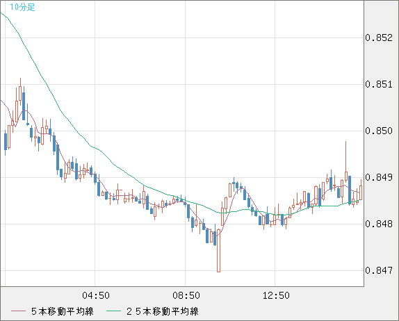米ドル/ユーロチャート（USD/EUR、逆転通貨ペア）10分足