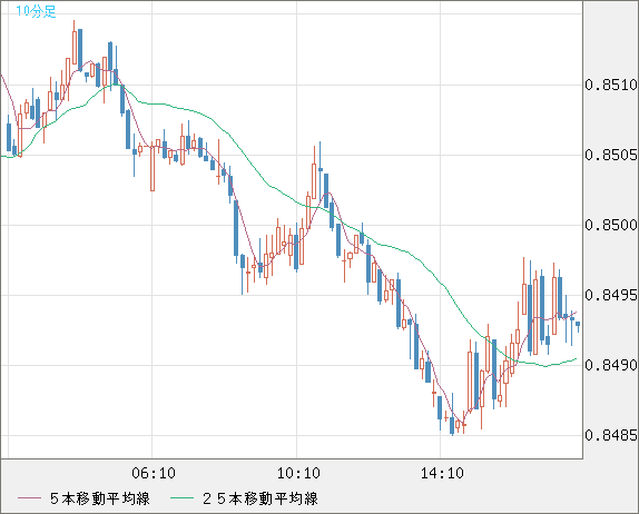 米ドル/ユーロチャート（USD/EUR、逆転通貨ペア）10分足