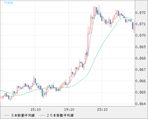 米ドル/ユーロチャート（USD/EUR、逆転通貨ペア）10分足